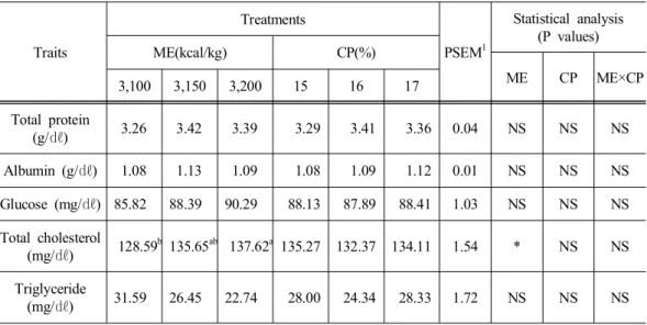 Tabl e7 .Ef f ec t sofv ar i ou so r gani cdi et ar yMEandCPc ont ent so nbl o odc o mpos i t i o ni n c r os sbr edc hi c k sat1 2wk s Traits Treatments PSEM 1 Statistical  analysis(P  values)ME(kcal/kg)CP(%) ME CP ME×CP 3,100 3,150 3,200 15 16 17 Total  