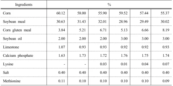 Tabl e1 .Ex per i mentdi etf o r mu l aandc hemi c alc o mpos i t i o nf o rs t ar t er( 0 - 4wk s )