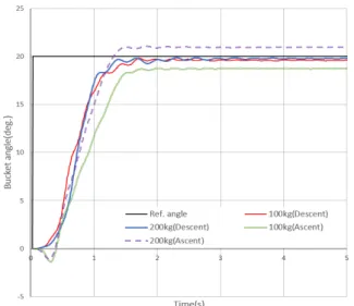 Fig. 19 Responses  of  the  developed  system  to  different  load  and  slope  conditions