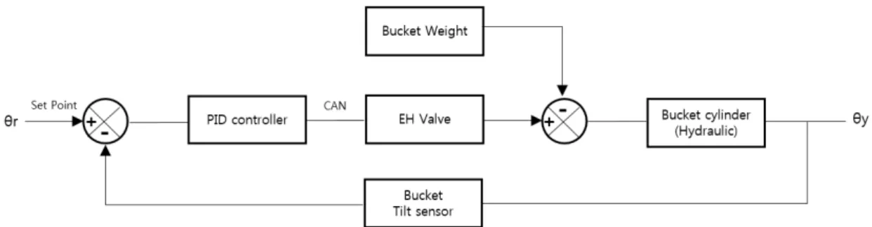 Fig.  3  Hydraulic  circuit  of  the  system