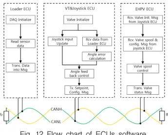 Fig.  10  Topology  of  experimental  loader  simulator