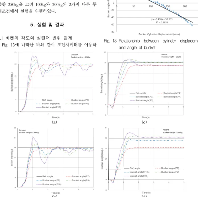Fig.  14  Results  of  step  response  of  the  system  obtained  at  0  <  Kp  ≤ 10,  Ki  =  0,  KD  =  0  when  the  step  input  angles  of  +20°  and  –20°  were  provided.