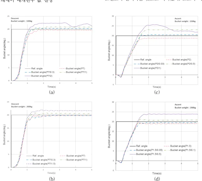 Fig.  15  Results  of  step  response  of  the  system  with  0  ≤ Ki  ≤ 2,  KD  =  0  and  the  step  input  angle  of  +20°  and    -20°여기서 Ab 는 버켓의 각도(Degree), D c 는 실린더 변위(mm)를 나타낸다
