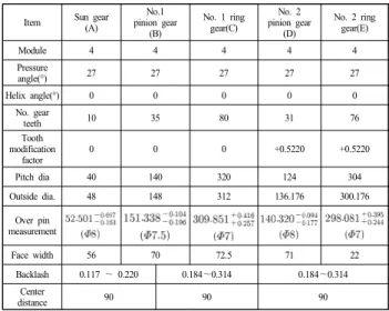 Fig.  3  Equation  system  solving  with  gear  specifications  calculation  and  stress  analysis