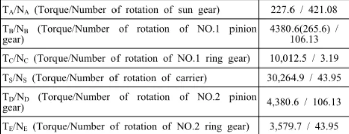 Table  4  Torque  and  number  of  rotation  (N·m/rpm)