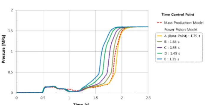 Fig. 3.3 Improvement  of  power  piston  responsiveness