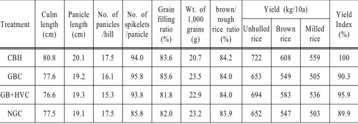 Tabl e5 .Gr owt hc har ac t er i s t i c sandr i c ey i el daf t ergr eenc r opst r eat ment si npaddyf i el d