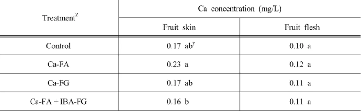 Tabl e1 .Cal c i um c onc ent r at i oni n‘ Fu y u’s weetper s i mmonf r u i tasaf f ec t edbyCaappl i - -c at i o ns