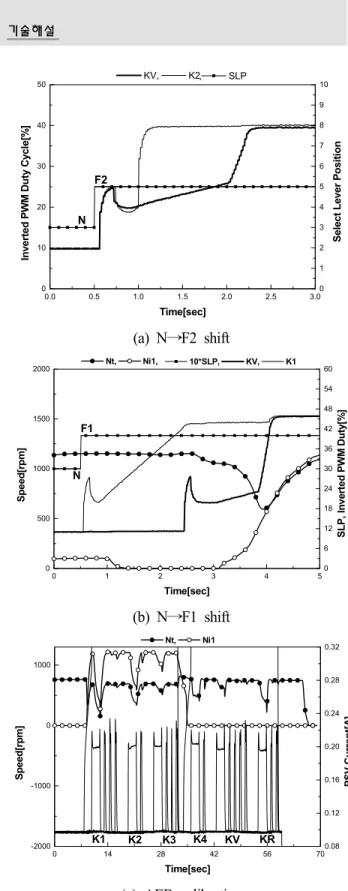Fig.  6  Vehicle  tests  of  ZF-TCU  analyzer
