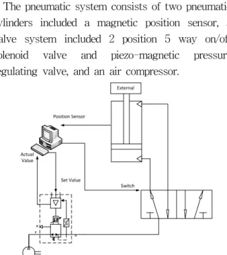 Fig.  2  Scheme  of  pneumatic  system  for  IDC  Device