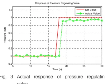 Fig.  3  Actual  response  of  pressure  regulating  valve