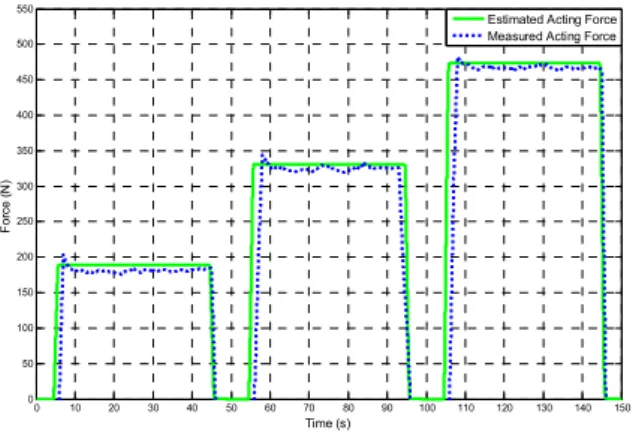 Fig.  10  Acting  force  of  cylinder  with  stairstep  input. 0 10 20 30 40 50 60 70 80 90 100 110 120 130 140 1500510152025303540455055 Time (s)Position (mm) Measured Position