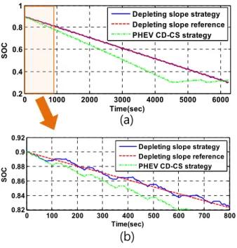 Fig. 5 Result  of  SOC  on  comparing  different  strategies  by  (a)  6000  sec  and  (b)  800  sec