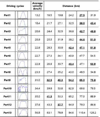 Fig. 7 Results  of  simulation  with  the  depleting  slope  strategy  at  UDDS