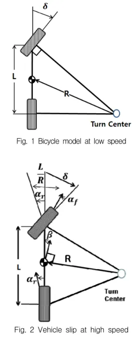 Fig.  2  Vehicle  slip  at  high  speed