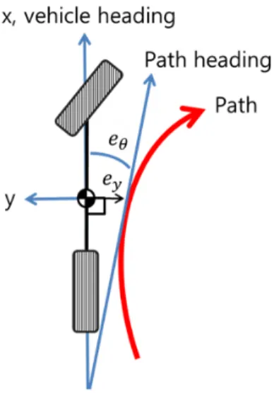 Fig.  3  Vehicle  axis  and  errors