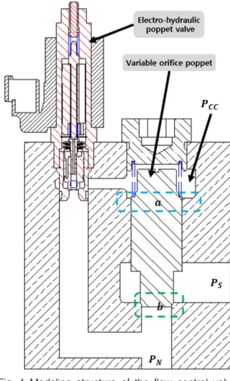 Fig.  1  Modeling  structure  of  the  flow  control  valve  system