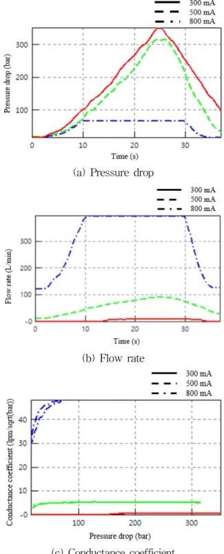 Fig. 6 Test  results  of  the  pilot-operated  flow  control  valve