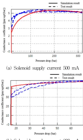 Fig. 12 Reliability  verification  of  an  analytical  model  of  the  flow  control  valve