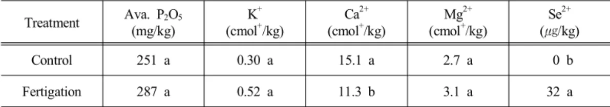 Tabl e1 .So i lpH,OM,CEC,andEC i n a ‘ Wonhwang’pearor c har d asaf f ec t ed bySe t r eat menti nAugus t