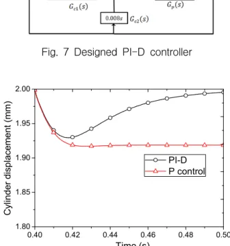 Fig.  7  Designed  PI-D  controller 