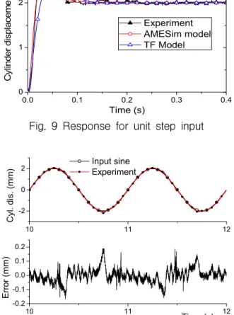 Fig.  10  Response  for  sine  wave  input