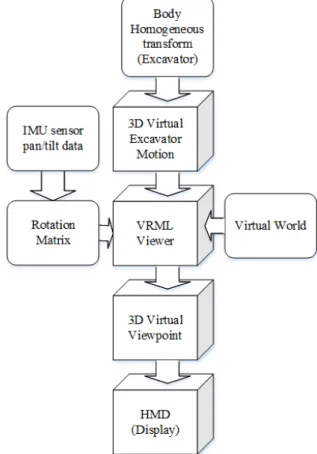 Fig.  4  Excavator  SimMechanics  model