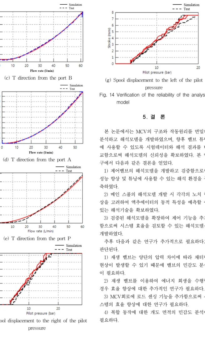 Fig.  14  Verification  of  the  reliability  of  the  analysis  model 5. 결   론 본 논문에서는 MCV의 구조와 작동원리를 면밀히 분석하고 해석모델을 개발하였으며,  향후 밸브 튜닝 에 사용할 수 있도록 시험데이터와 해석 결과를 비 교함으로써 해석모델의 신뢰성을 확보하였다