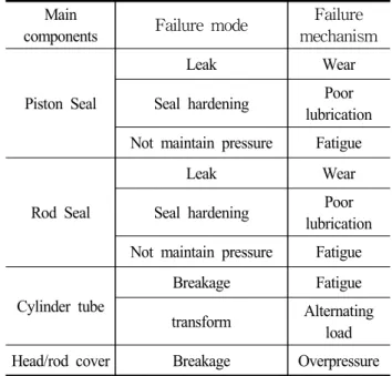 Table  3  Vibration  of  rodless  cylinder