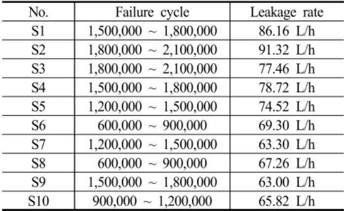 Table  6  Failure  data  of  rodless  cylinder No. Failure cycle Leakage rate
