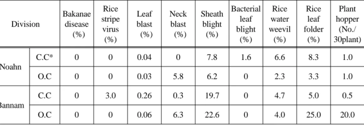 Table 2. Occurrence of rice diseases for conventional and organic cultivation in Noahn and  Bannam region Division Bakanaedisease  (%) Rice stripevirus (%) Leaf blast (%) Neckblast (%) Sheathblight(%) Bacterialleafblight(%) Rice water weevil(%) Riceleaf fo