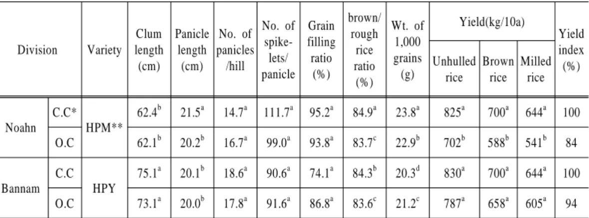 Table 3. Comparison of rice yield and for conventional and organic cultivation in Noahn  and Bannam region