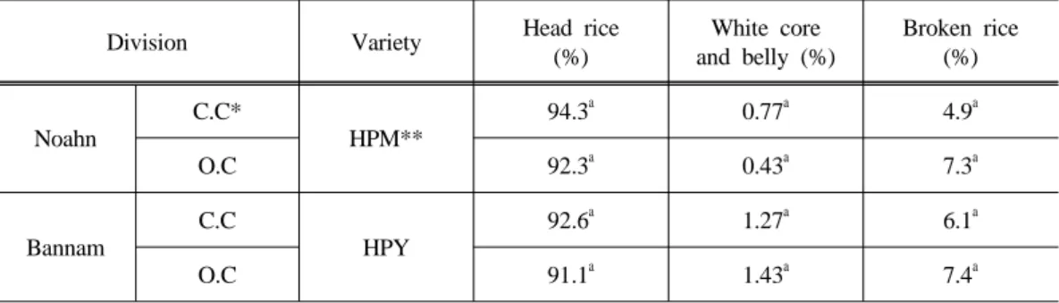 Table 4. Comparison of rice property for conventional and organic cultivation in Noahn and  Bannam region