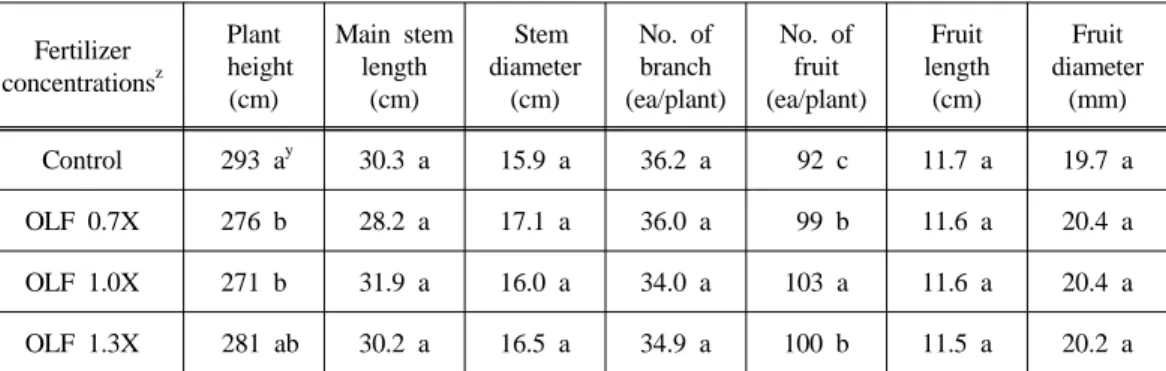 Table 2. Characteristics of hot pepper growth according to different applying levels of  organic liquid fertilizer