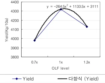 Fig. 1. Relationship between different applying levels of organic liquid                 fertilizer and fruit yield in hot pepper.