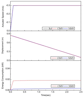 Fig.  11  Proposed  NIMV  AMEsim  model