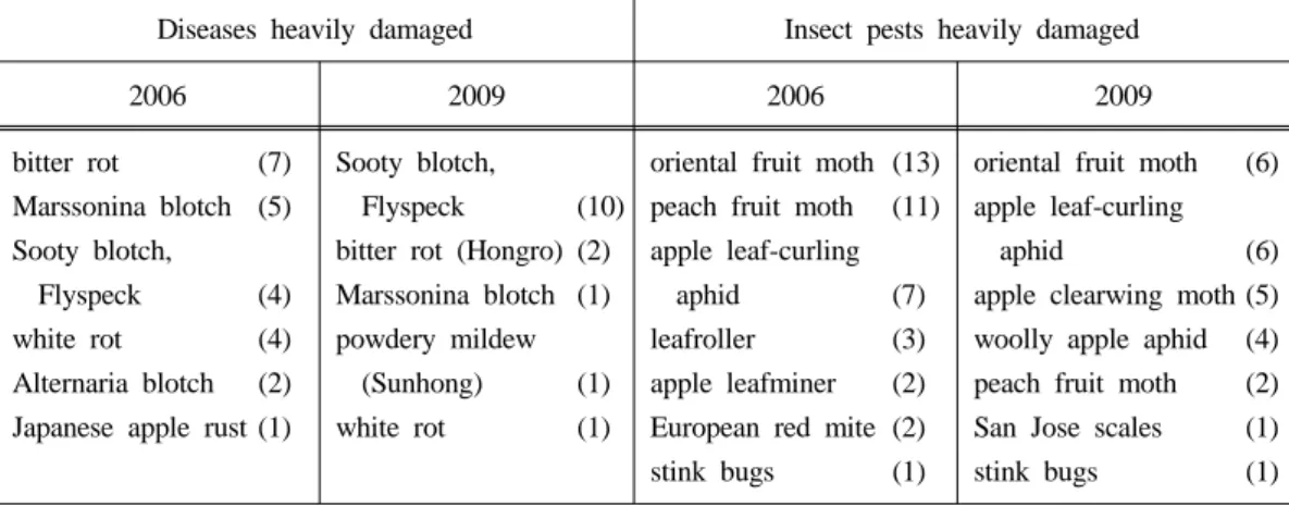 Table 2. The survey on the occurrence of problematic diseases and pests in organic or  non-chemical control apple orchards in 2006 and 2009