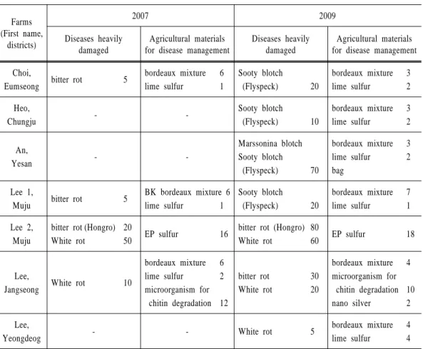 Table 4는 무농약 ․ 유기농산물 인증을  받은  사과원의 병해 피해와  관리  실태를 방문조사 한  결과이다. 2007년은  10개  사과원중  잎에  갈색무늬병  2,  점무늬낙엽병  2,  과실에  탄저병  4,  그을음(점무늬)병  3,  겹무늬썩음병이  1개  사과원에서  피해가  많았다