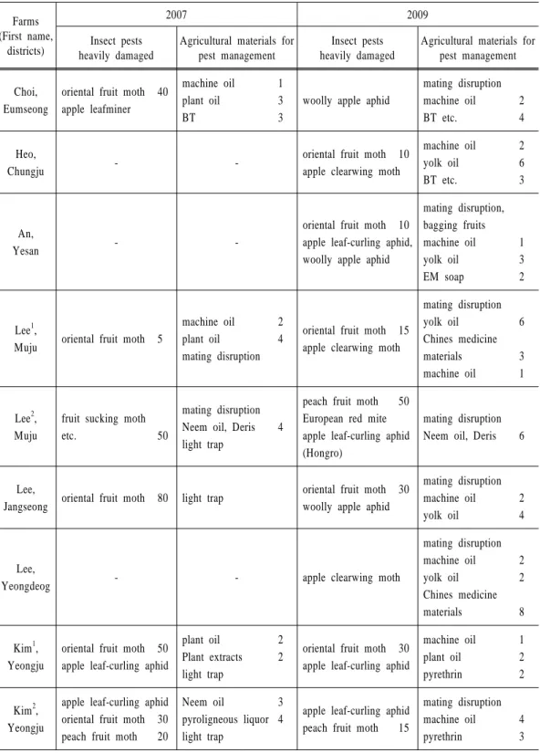 Table 5. Current status on the damage and management of insect and mite pests in the  non-chemical or organic apple orchards in 2007 and 2009