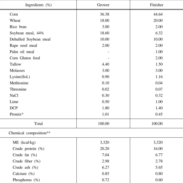 Table 1. Formula and chemical composition of experimental diets in grower and finisher  phases