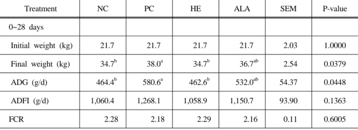 Table 2. Effect of antibiotics and alternatives on performance of grower pigs