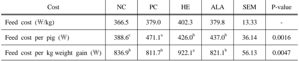 Table 3. Effect of antibiotics and alternatives on feed cost of grower pigs
