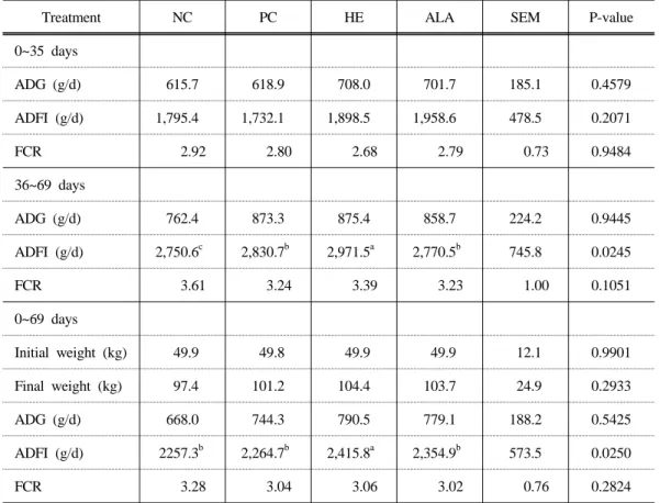 Table 4. Effect of antibiotics and alternatives on performance of finisher pigs 