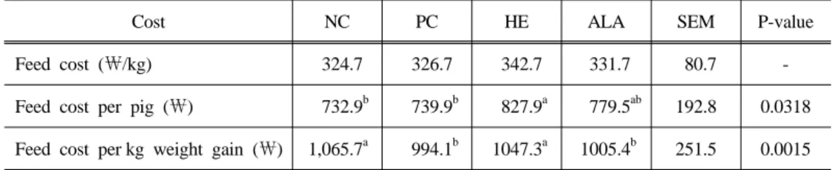 Table 5. Effect of antibiotics and alternatives on feed cost of finisher pigs