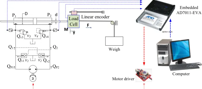 Fig.  2  Structure  of  experimental  test  rigConsequently, EHAs, as position or force 