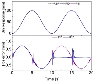 Fig. 6 System  response  for  0.1Hz  sinusoidal  trajectory,  no  load  condition