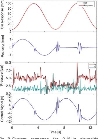 Fig. 8 System  response  for  0.15Hz  sinusoidal  trajectory,  30  kgf  loading  force