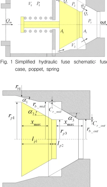 Fig.  2  Dimensions  of  a  hydraulic  fuse