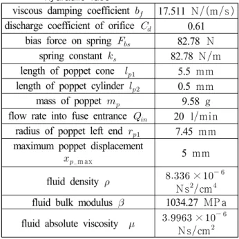 Table 1 System  constants  of  the  quick-acting  hydraulic  fuse