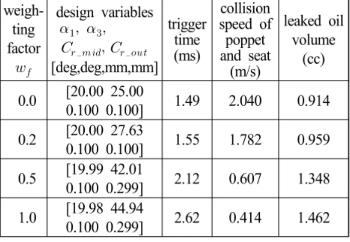 Table 3 Computer  simulation  results  of  the  hydraulic  fuse  operation  applying  the  optimal  design  values  obtained  by  the  complex  method  weigh-ting  factor    design variables    [deg,deg,mm,mm] trigger time(ms) collisio